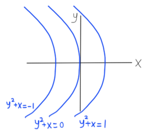 Problem on surfaces and level curves - Leading Lesson